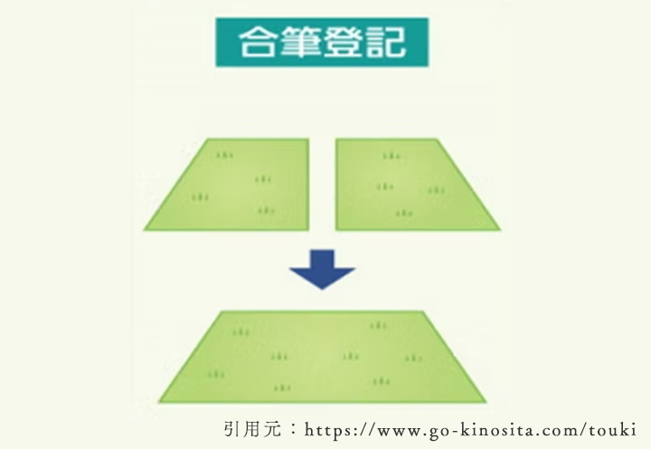 合筆登記の説明図